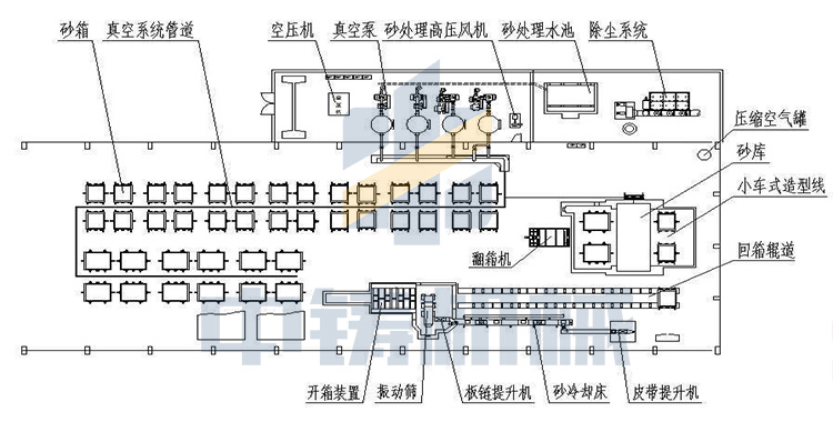 負壓造型、V法造型的特點